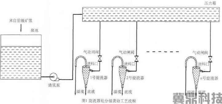 旋流器组(图3)