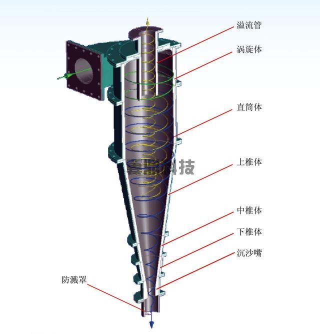 旋流器结构图