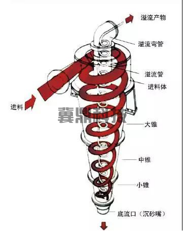 除砂旋流器在油田的应用介绍